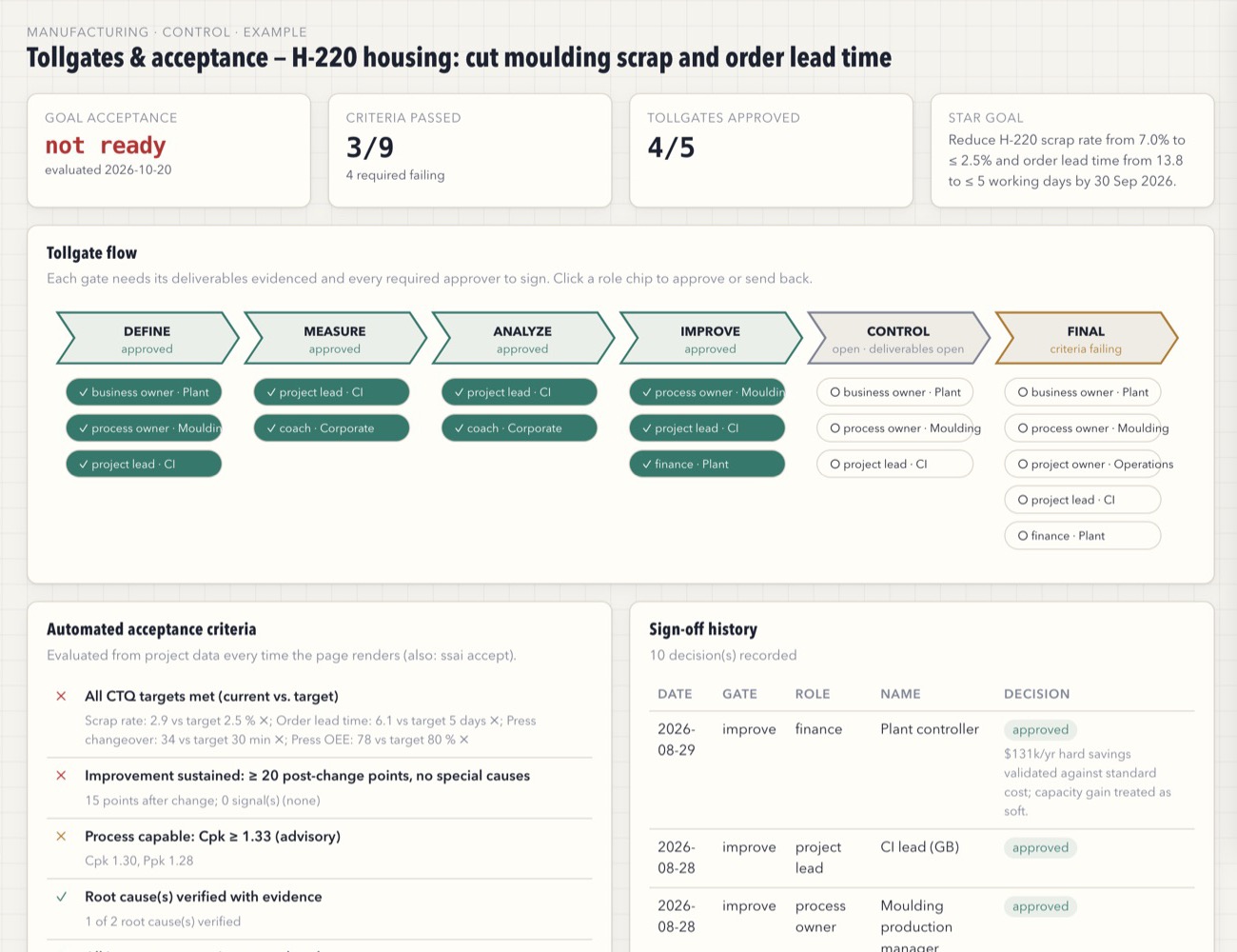 Tollgate flow with role sign-offs and automated acceptance criteria
