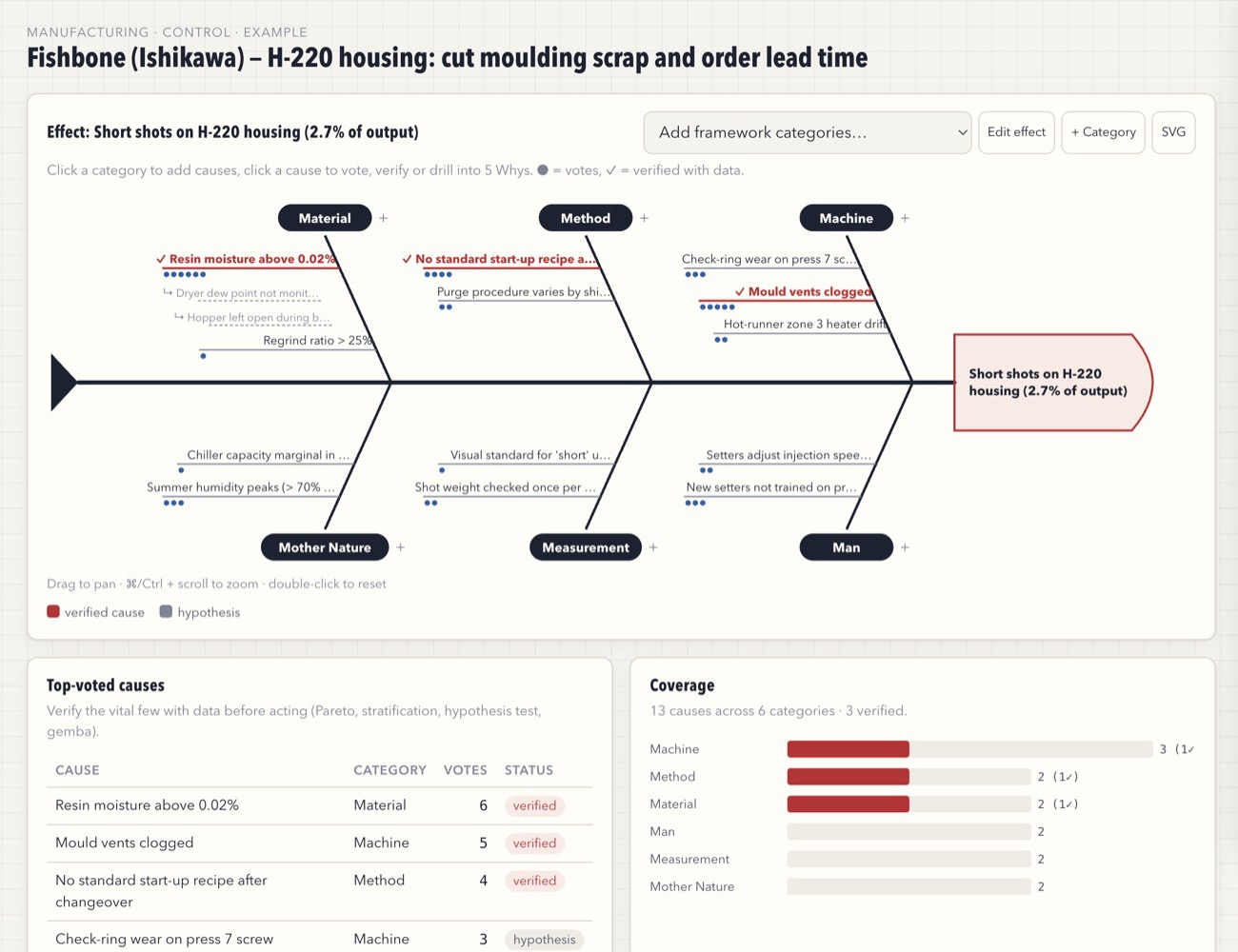 Interactive fishbone diagram with verified causes and team votes