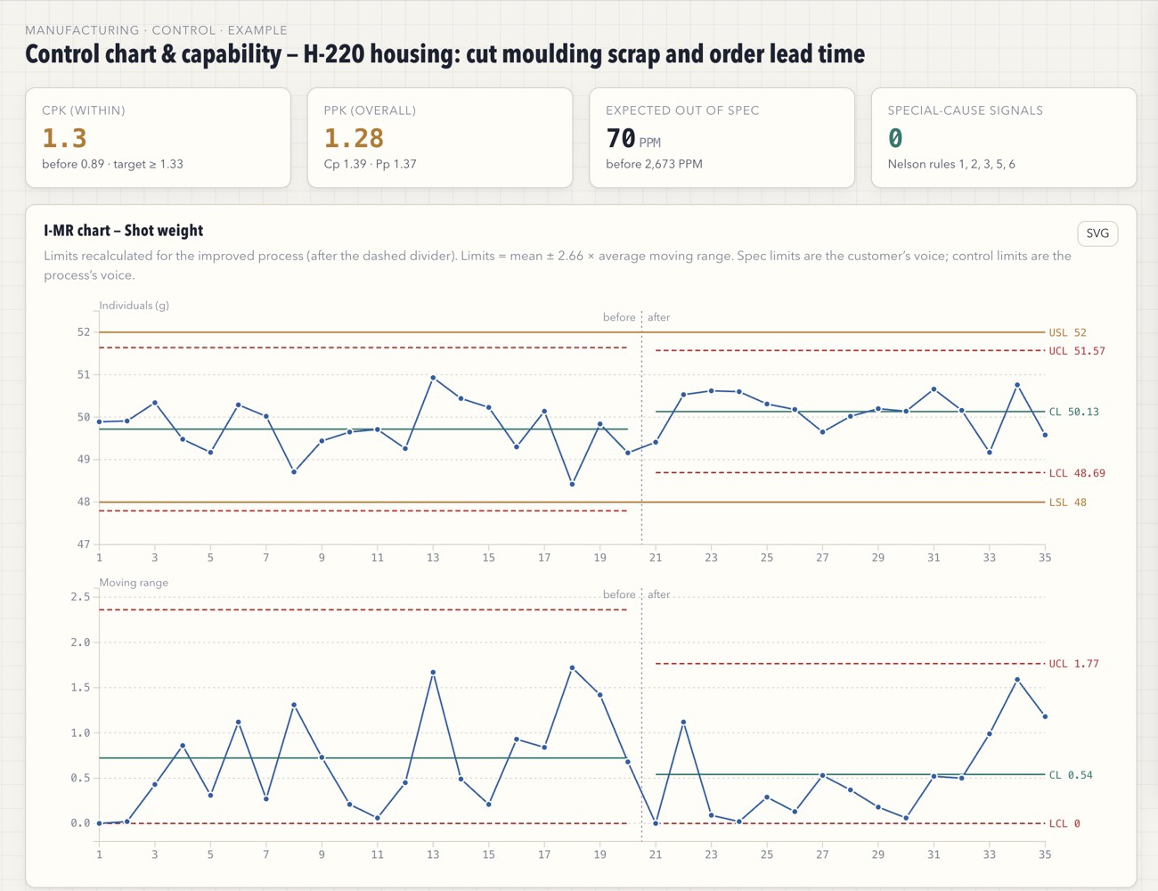 Before and after control chart with capability